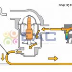 Van Ổn Nhiệt Với Mạch Nhánh Trên Xe Máy